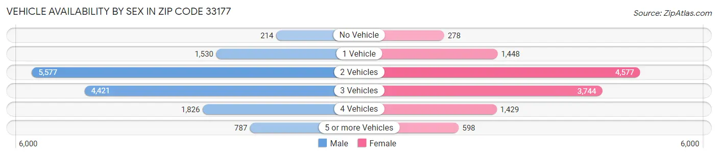 Vehicle Availability by Sex in Zip Code 33177
