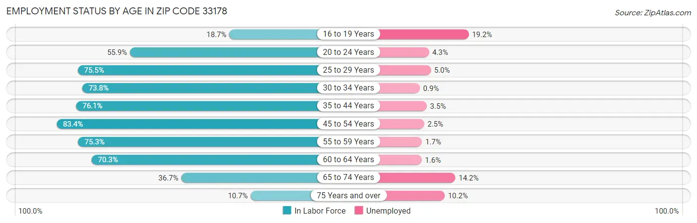 Employment Status by Age in Zip Code 33178