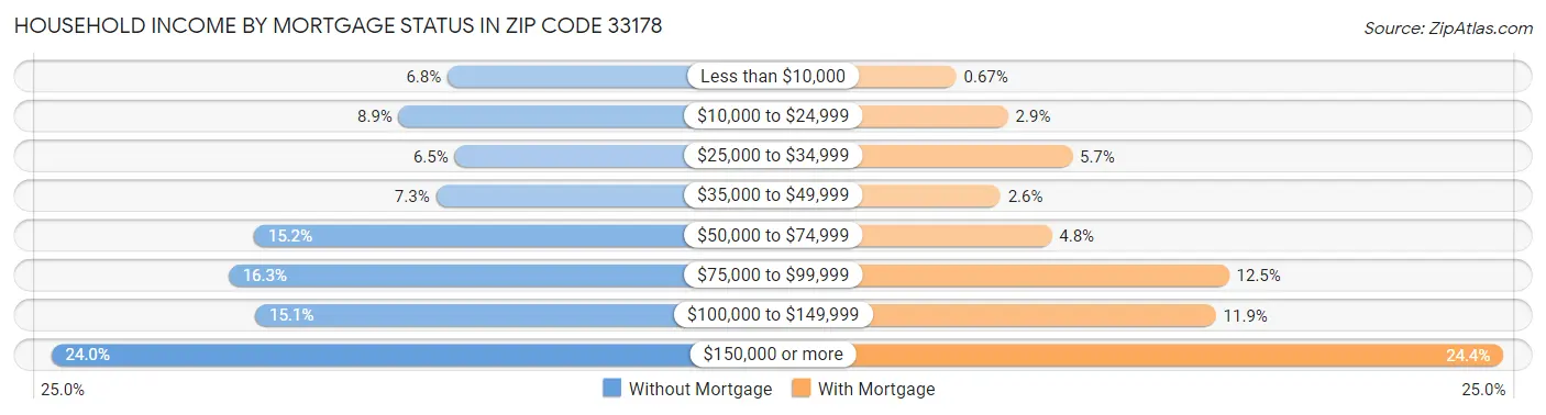 Household Income by Mortgage Status in Zip Code 33178