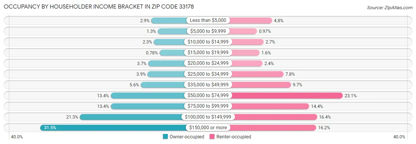 Occupancy by Householder Income Bracket in Zip Code 33178