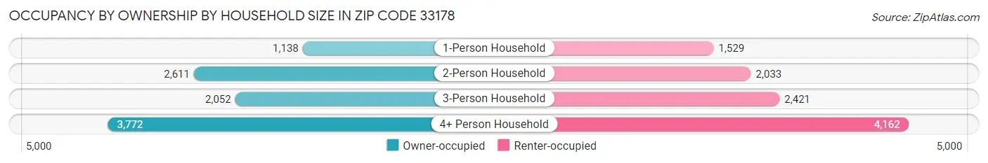 Occupancy by Ownership by Household Size in Zip Code 33178
