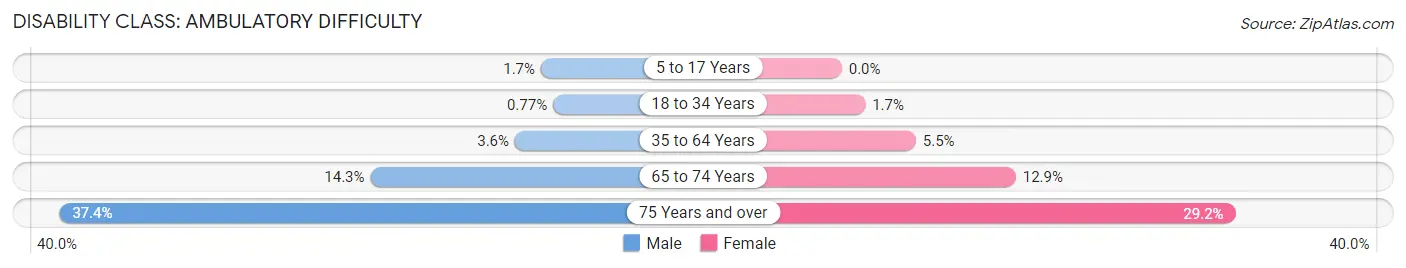 Disability in Zip Code 33179: <span>Ambulatory Difficulty</span>