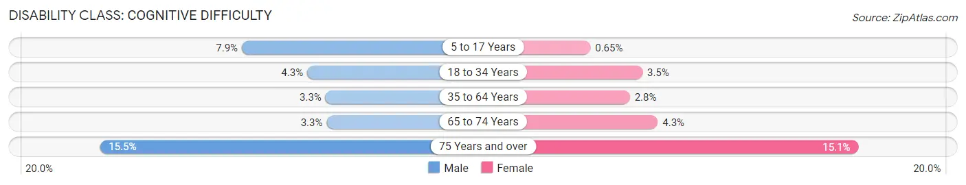 Disability in Zip Code 33179: <span>Cognitive Difficulty</span>