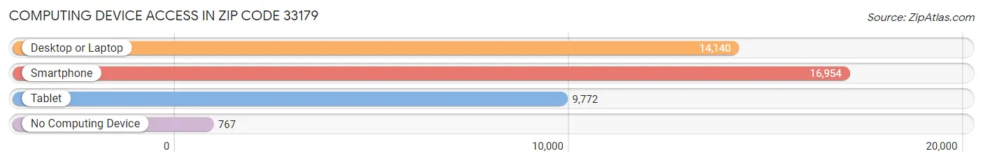 Computing Device Access in Zip Code 33179