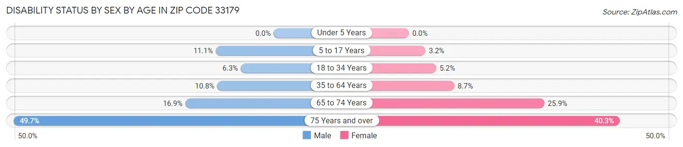 Disability Status by Sex by Age in Zip Code 33179