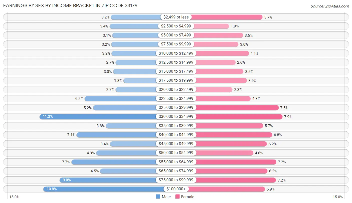 Earnings by Sex by Income Bracket in Zip Code 33179