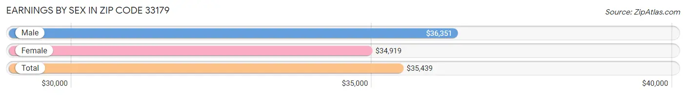 Earnings by Sex in Zip Code 33179