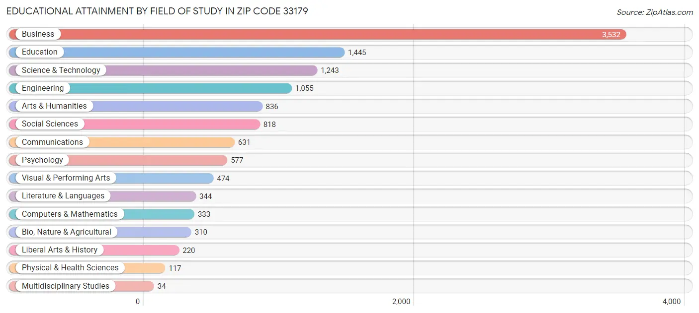 Educational Attainment by Field of Study in Zip Code 33179