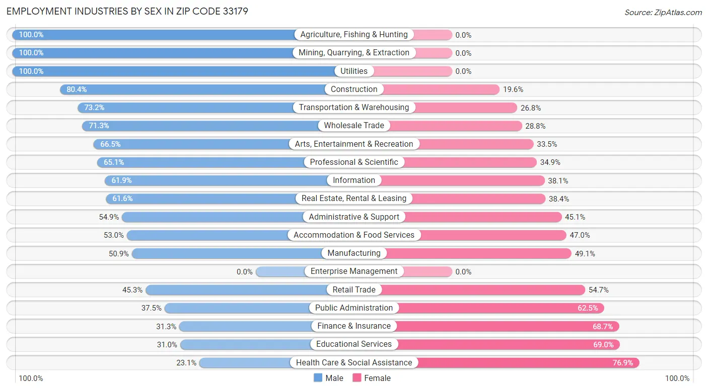 Employment Industries by Sex in Zip Code 33179