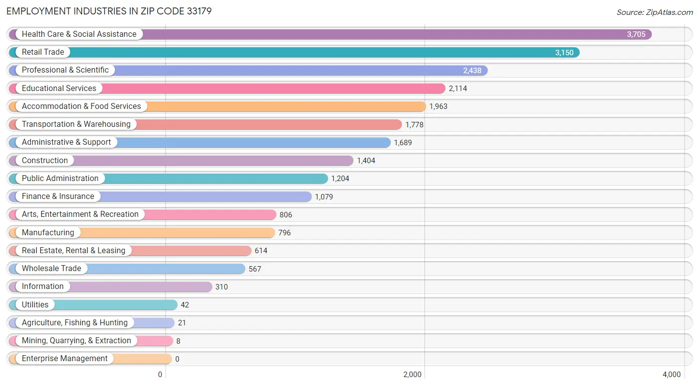 Employment Industries in Zip Code 33179