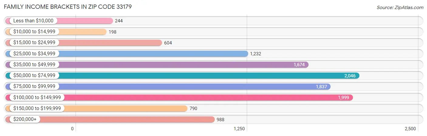 Family Income Brackets in Zip Code 33179