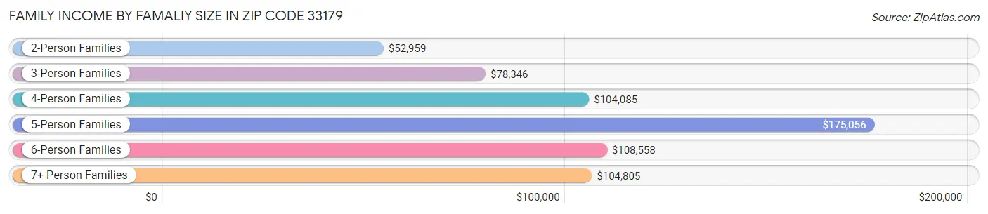 Family Income by Famaliy Size in Zip Code 33179