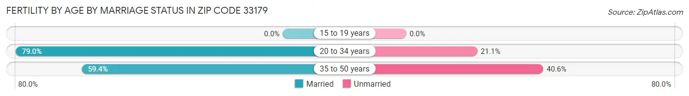 Female Fertility by Age by Marriage Status in Zip Code 33179