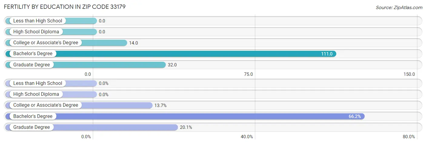 Female Fertility by Education Attainment in Zip Code 33179