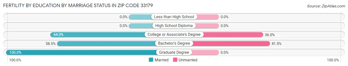 Female Fertility by Education by Marriage Status in Zip Code 33179