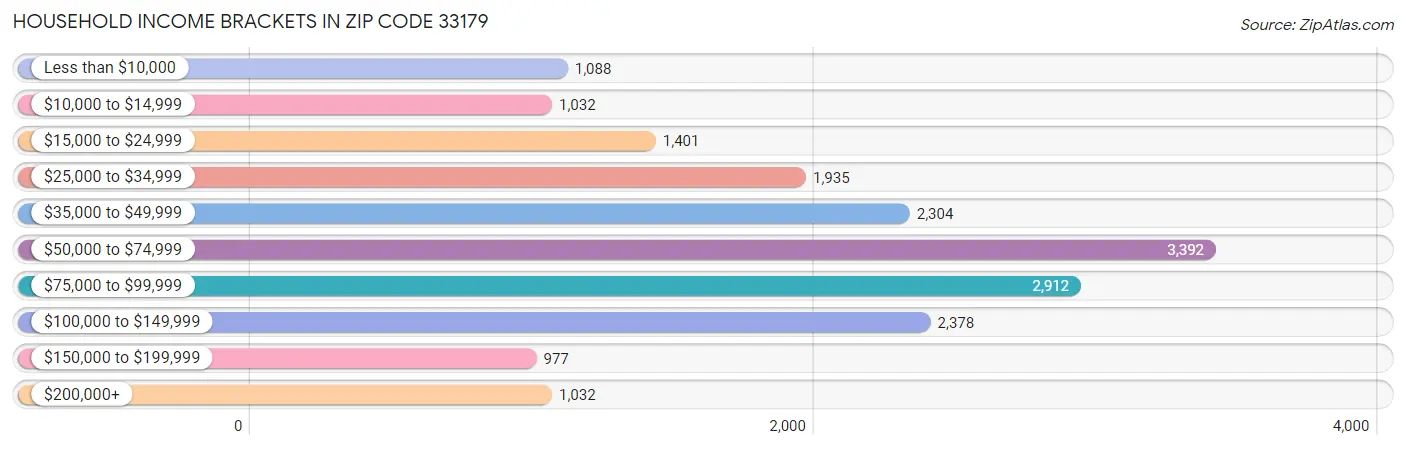 Household Income Brackets in Zip Code 33179