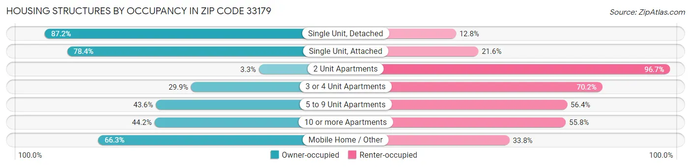 Housing Structures by Occupancy in Zip Code 33179