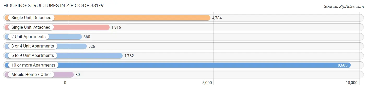 Housing Structures in Zip Code 33179