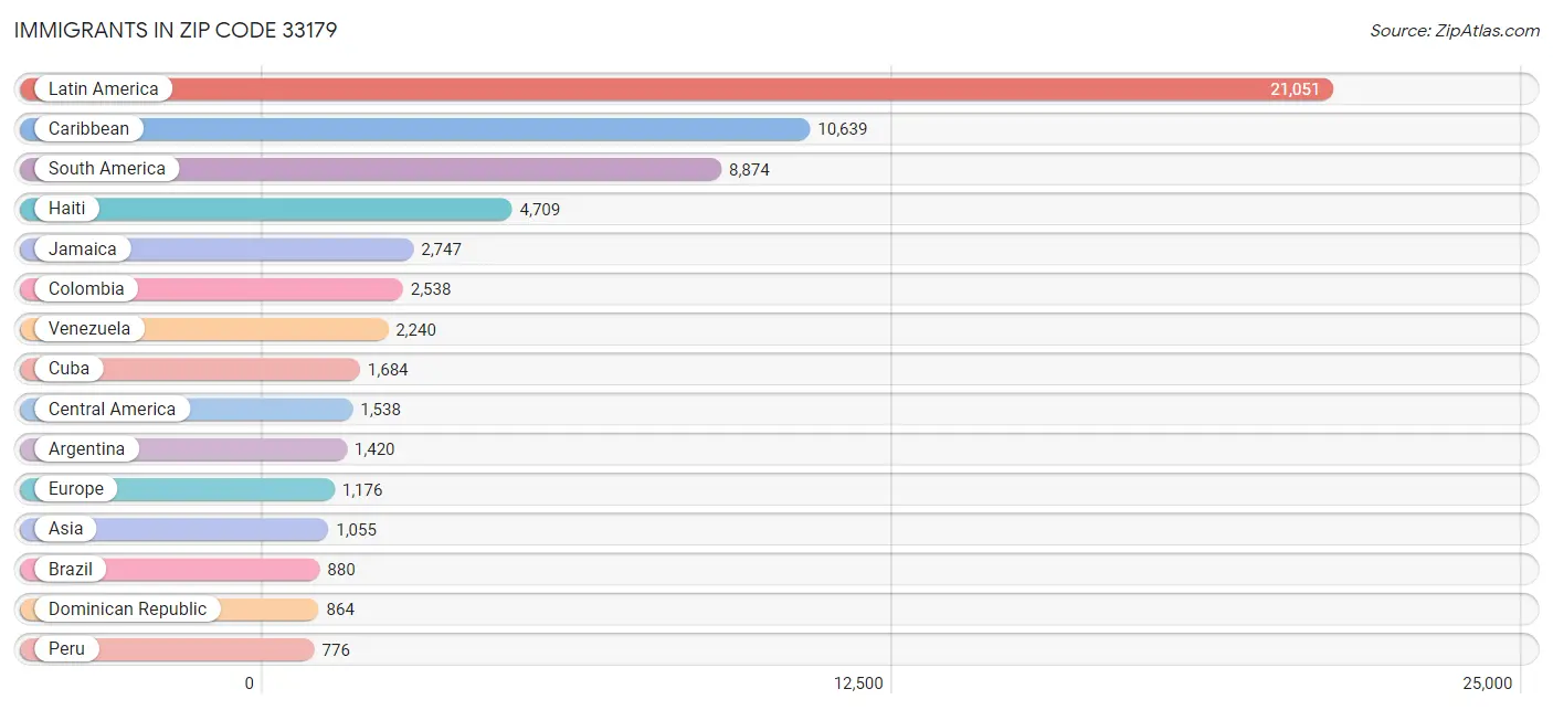 Immigrants in Zip Code 33179