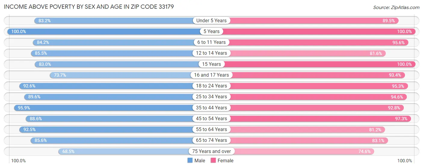 Income Above Poverty by Sex and Age in Zip Code 33179