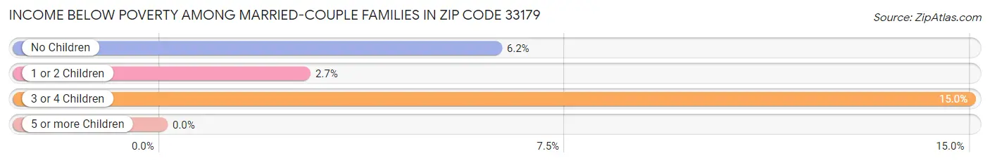 Income Below Poverty Among Married-Couple Families in Zip Code 33179