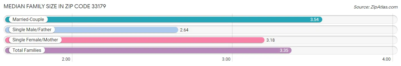 Median Family Size in Zip Code 33179