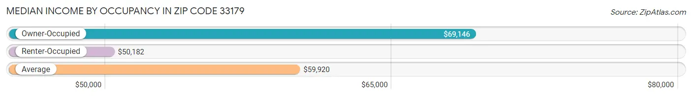 Median Income by Occupancy in Zip Code 33179