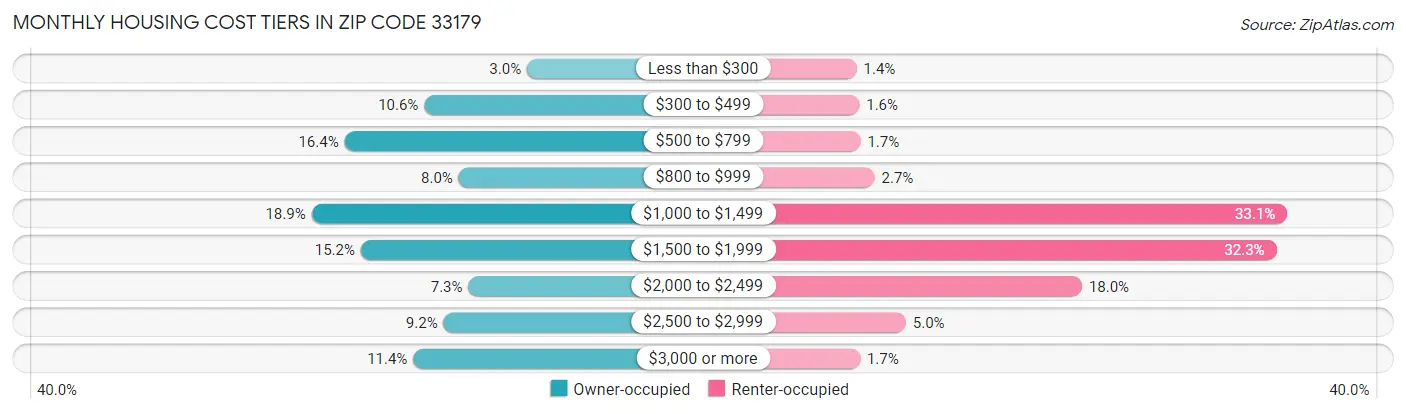 Monthly Housing Cost Tiers in Zip Code 33179