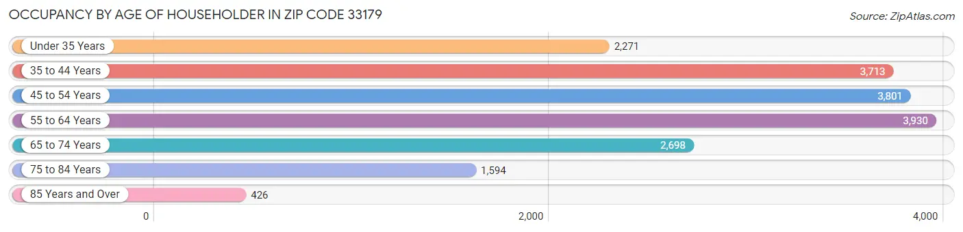 Occupancy by Age of Householder in Zip Code 33179