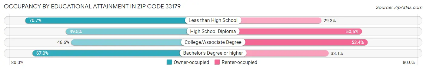 Occupancy by Educational Attainment in Zip Code 33179