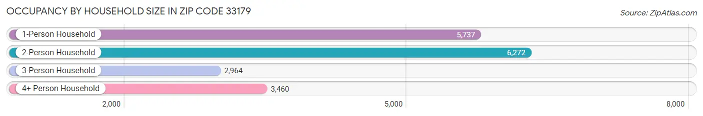 Occupancy by Household Size in Zip Code 33179