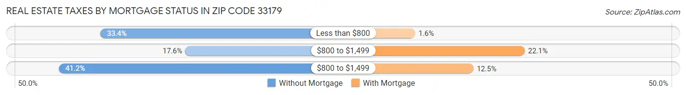 Real Estate Taxes by Mortgage Status in Zip Code 33179