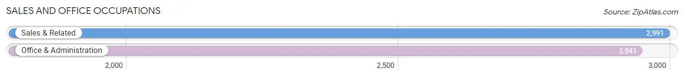 Sales and Office Occupations in Zip Code 33179