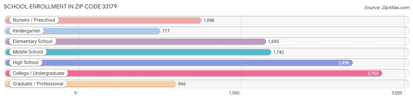 School Enrollment in Zip Code 33179