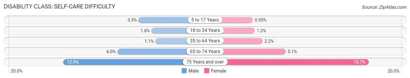 Disability in Zip Code 33179: <span>Self-Care Difficulty</span>