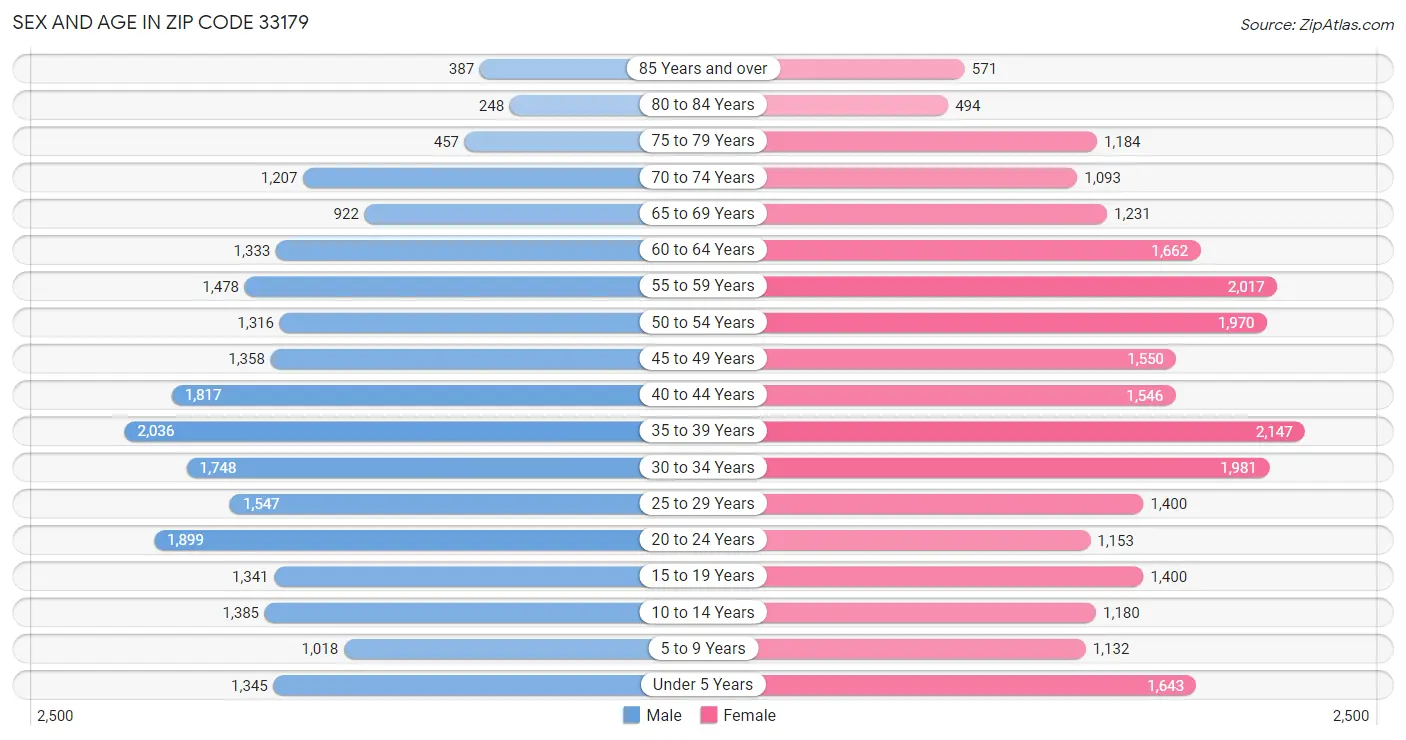 Sex and Age in Zip Code 33179