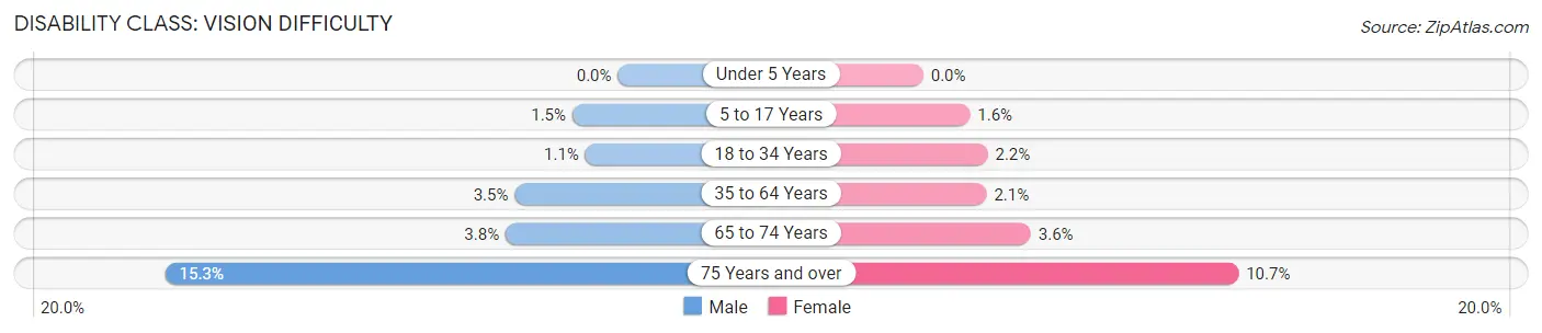 Disability in Zip Code 33179: <span>Vision Difficulty</span>