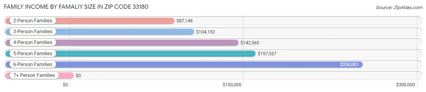 Family Income by Famaliy Size in Zip Code 33180