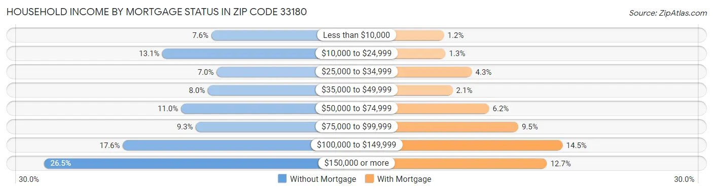 Household Income by Mortgage Status in Zip Code 33180