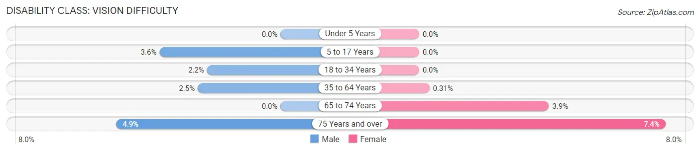 Disability in Zip Code 33180: <span>Vision Difficulty</span>