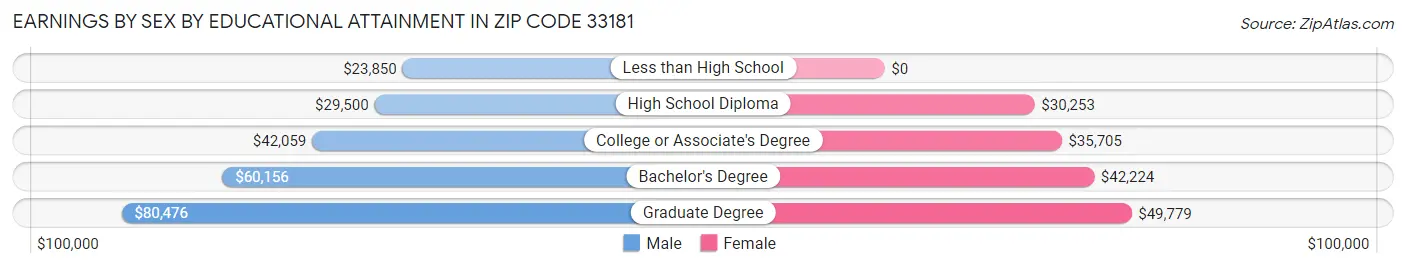 Earnings by Sex by Educational Attainment in Zip Code 33181