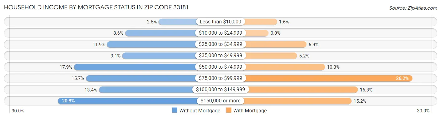 Household Income by Mortgage Status in Zip Code 33181