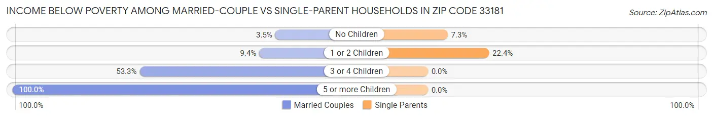 Income Below Poverty Among Married-Couple vs Single-Parent Households in Zip Code 33181