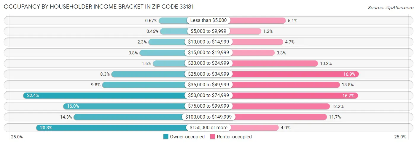 Occupancy by Householder Income Bracket in Zip Code 33181