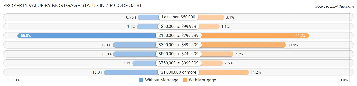 Property Value by Mortgage Status in Zip Code 33181
