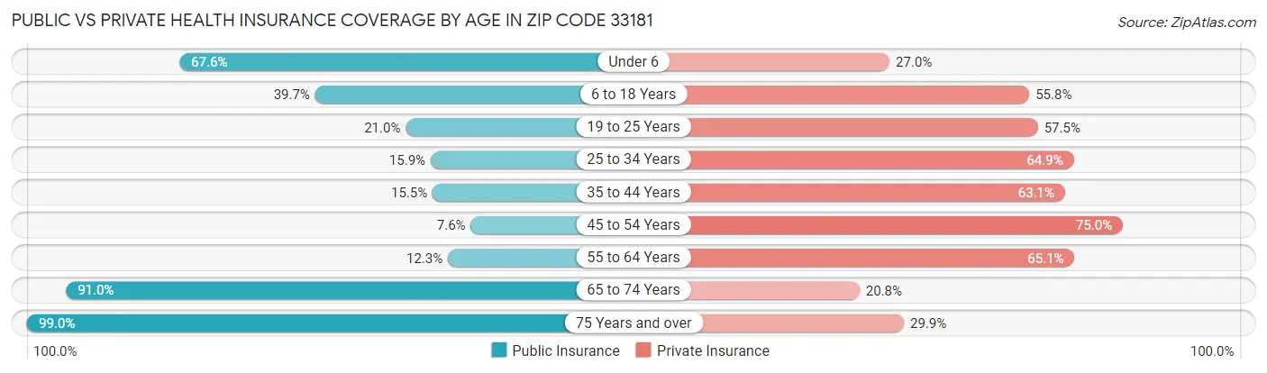 Public vs Private Health Insurance Coverage by Age in Zip Code 33181