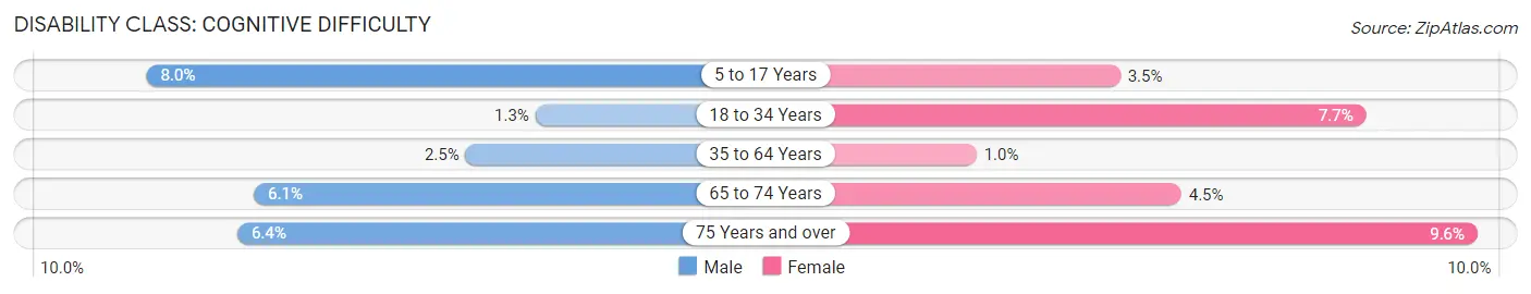 Disability in Zip Code 33183: <span>Cognitive Difficulty</span>