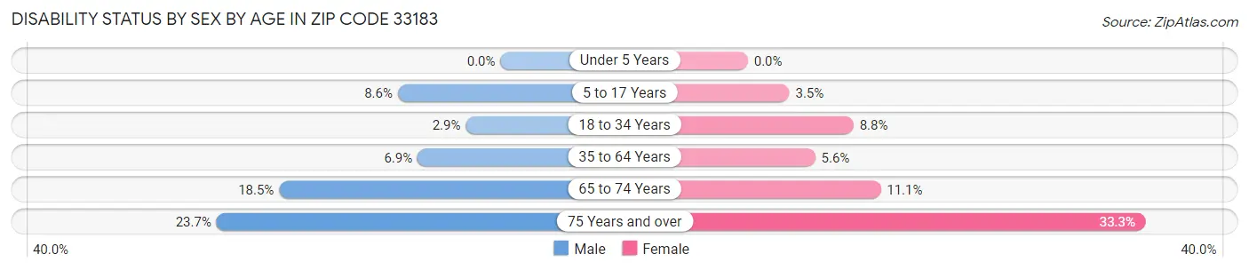 Disability Status by Sex by Age in Zip Code 33183