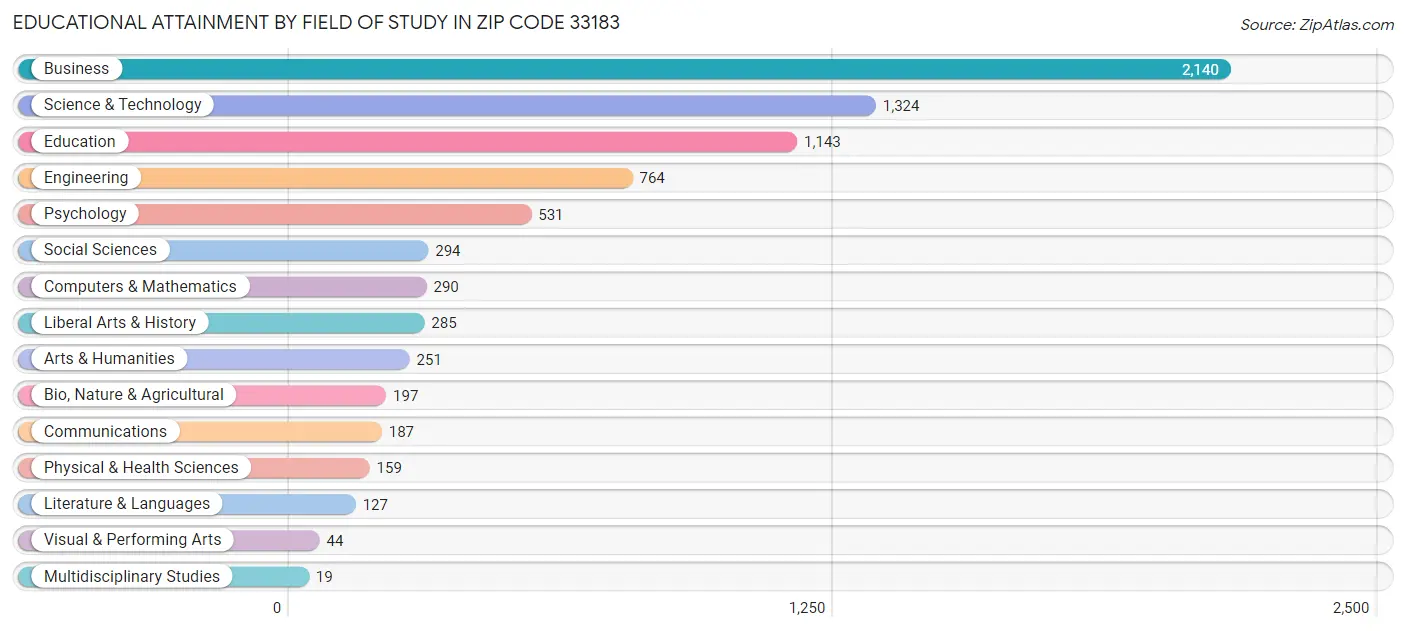 Educational Attainment by Field of Study in Zip Code 33183