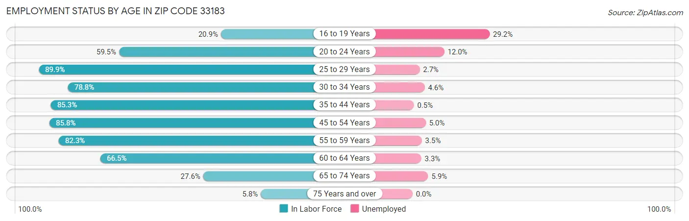 Employment Status by Age in Zip Code 33183